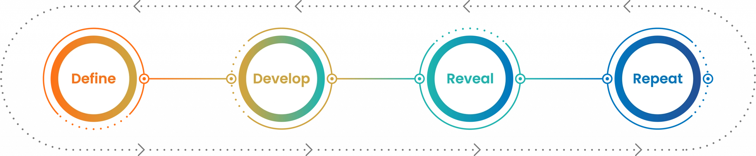 Define_Develop_Reveal_Repeat_horizontal