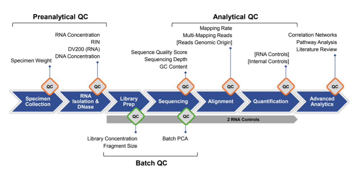 preanalytical analytical QC